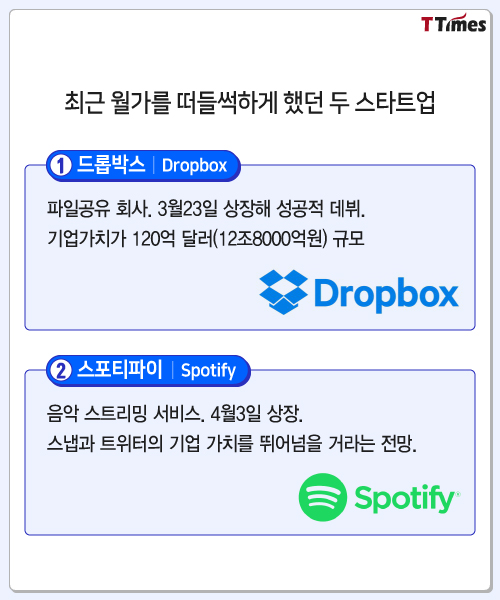 Dropbox, Spotify