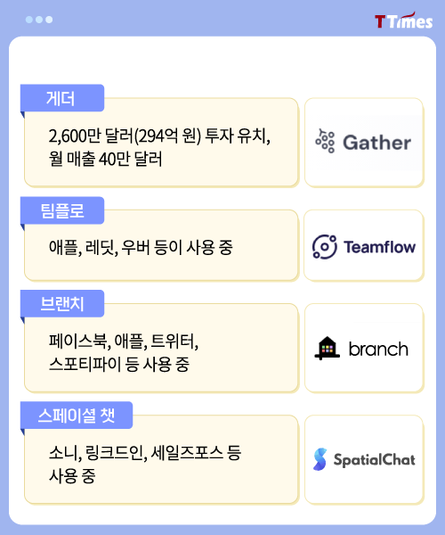 Gather, Teamflow, Branch, Spatial Chat